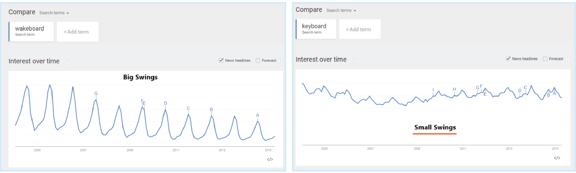 Google-Trends Based On Product Keyword Trends