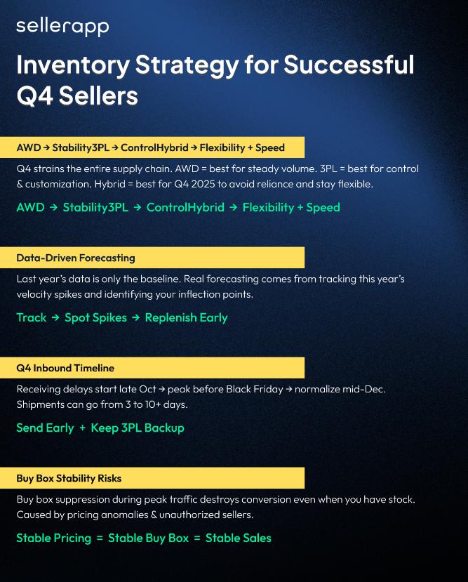 Prepare for Amazon Q4 in 2026 (Q4 Amazon tips for sellers to Maximize Sales & Profit) 2 preparing for amazon q4