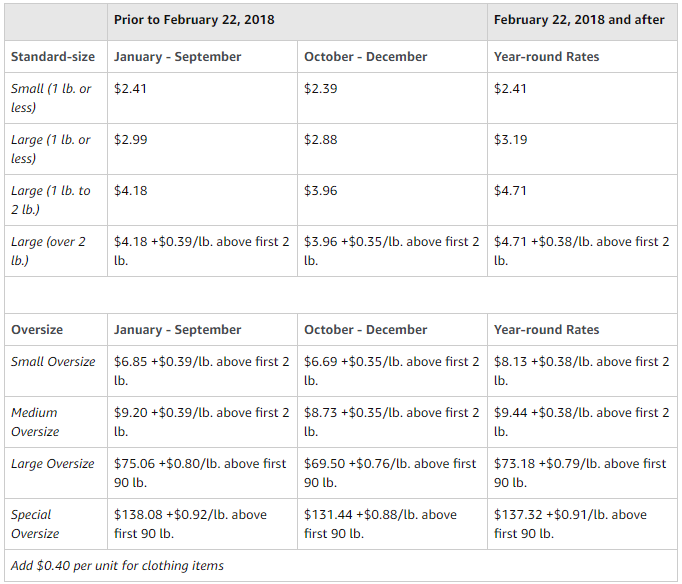 Amazon FBA fees changes 2018