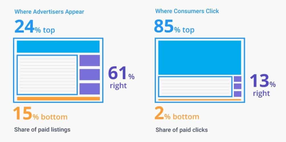 importance of amazon ppc ad placements