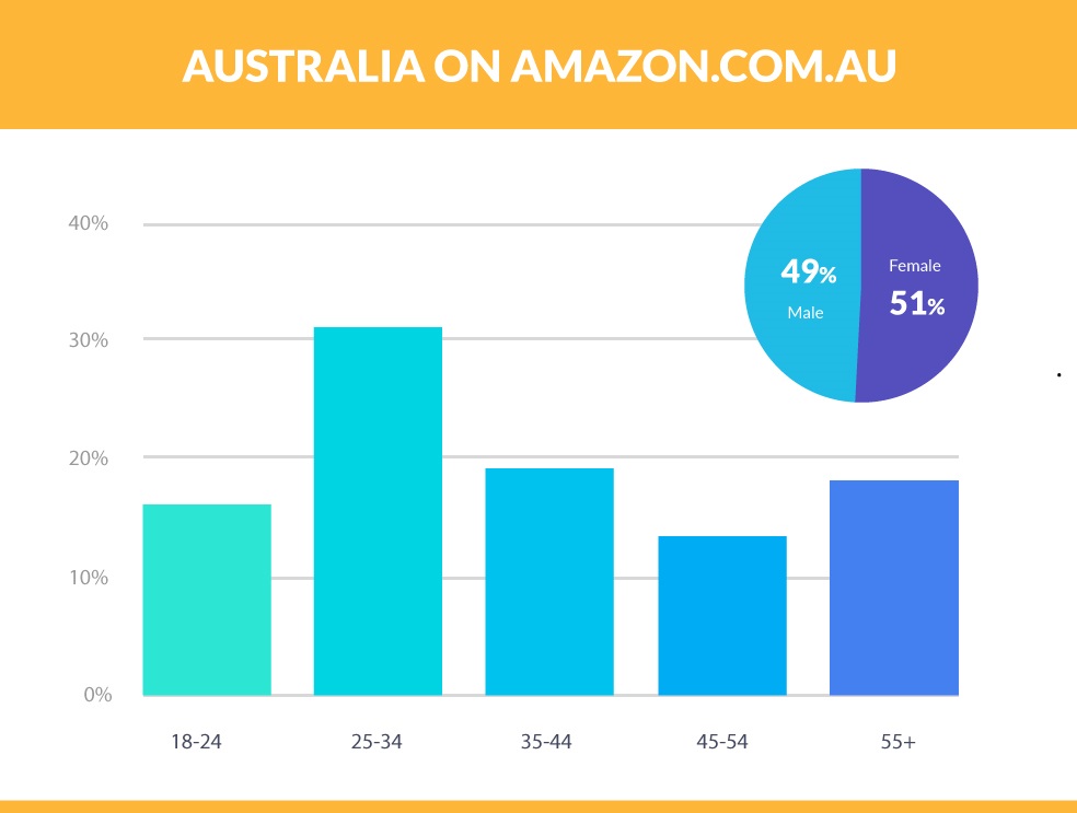 Amazon Seller Central Launched Amazon.com.au for Australia