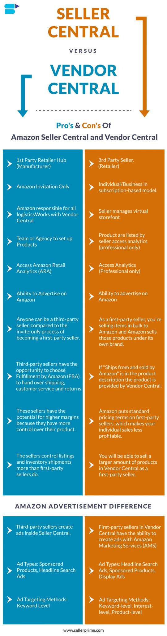 Amazon Seller Central Vs Vendor Central Difference Info-graphics