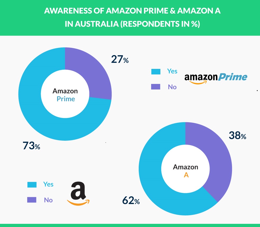 awareness graph for amazon Australia 