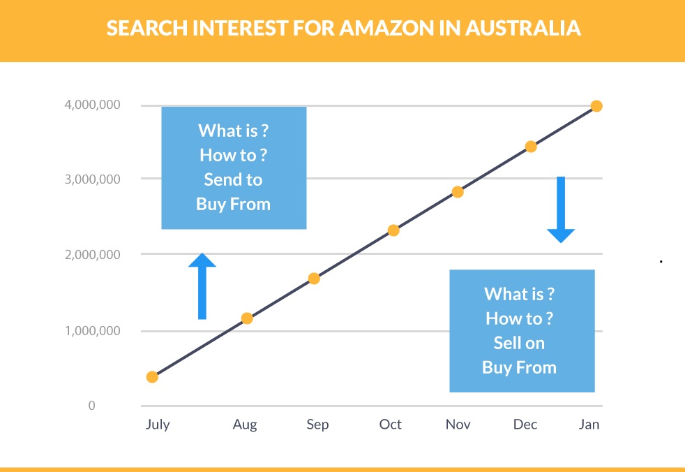 Amazon Australia People Search Interest Rate