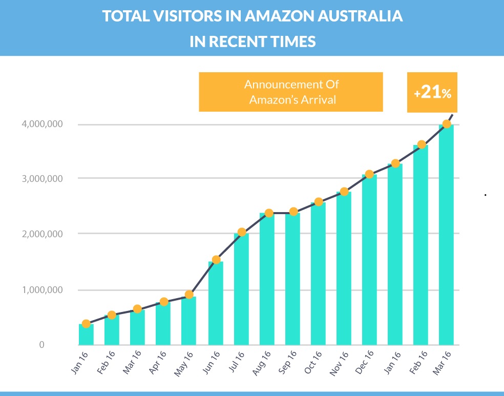 Amazon Australia Seller Central Graph Insights