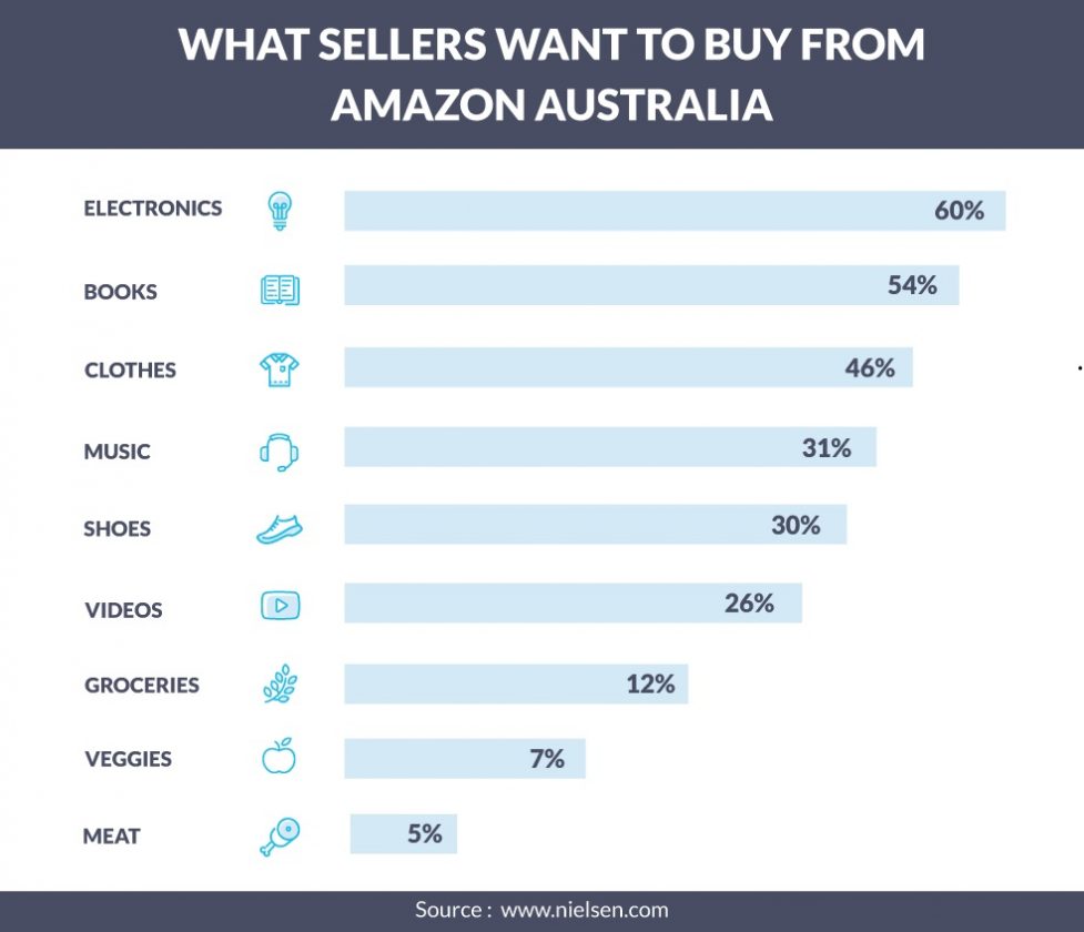 What Amazon Sellers Want to buy - selling on amazon Australia before start chart