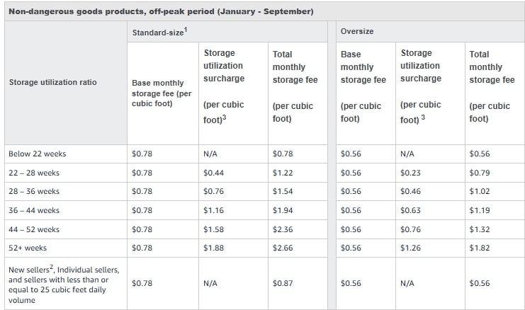 Base Amazon FBA storage fees