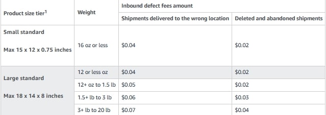 Inbound defect Amazon FBA fees