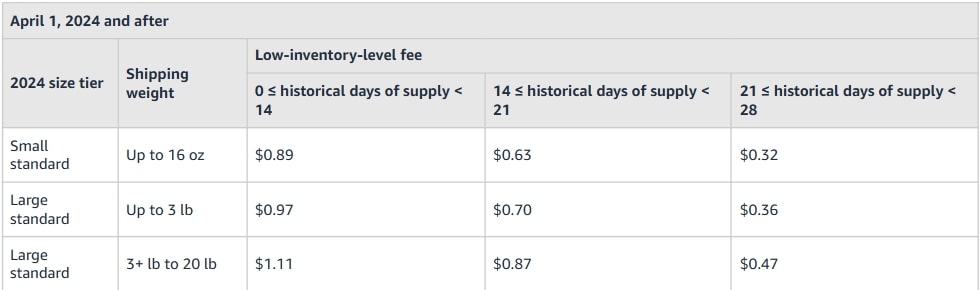 Low inventory level Amazon FBA fee