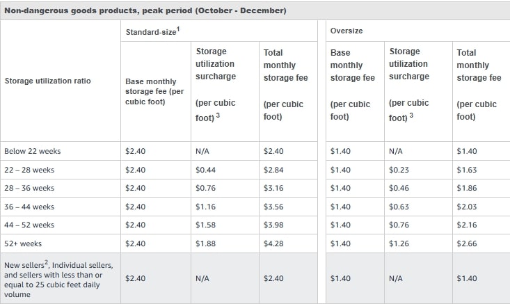 Storage utilization surcharge