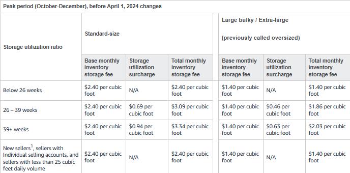 Storage related Amazon FBA fees 2