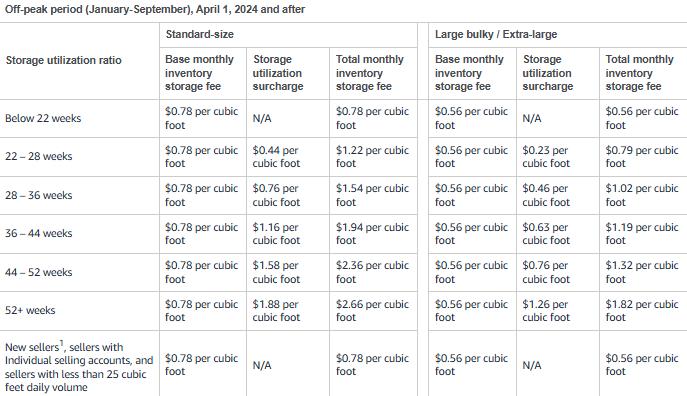 Storage related Amazon FBA fees 3