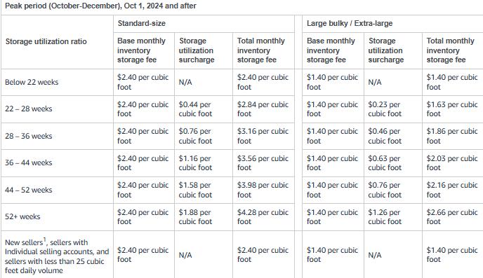 Storage related Amazon FBA fees 4