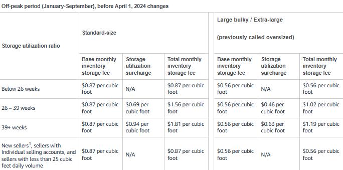 Storage related Amazon FBA fees