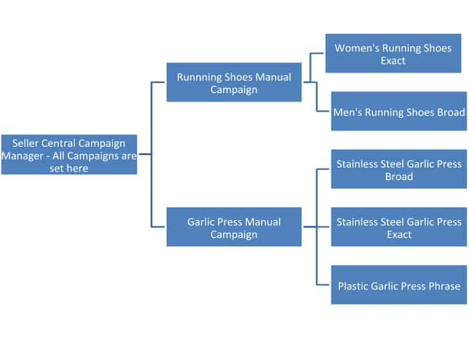 amazon ppc campaign names