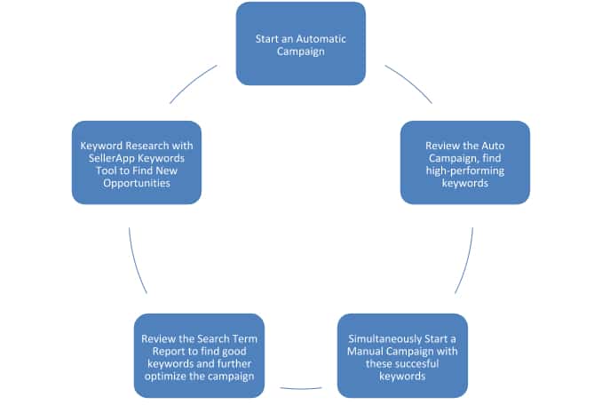 amazon ppc optimisation steps for seller flow chart 