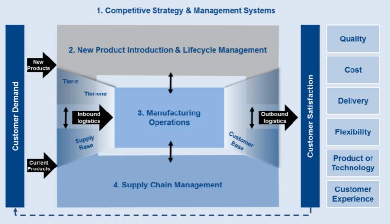 competite strategy and management system