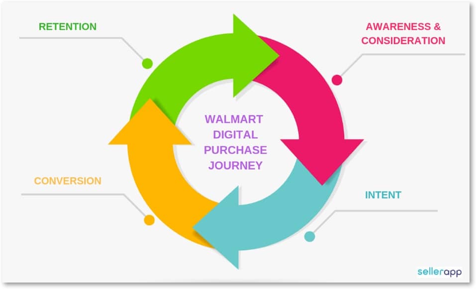 Walmart Connect and a Social Media Marketing
