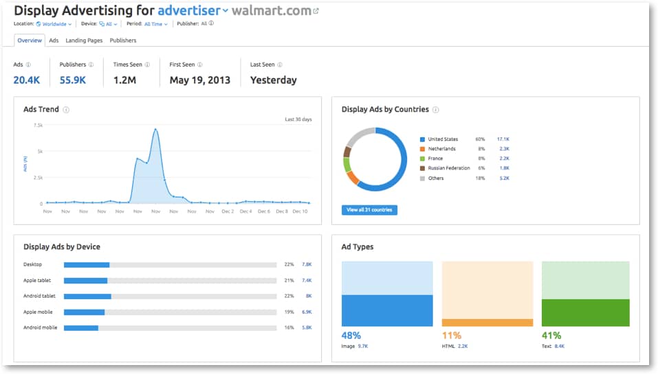 Walmart sponsored ads overall insights