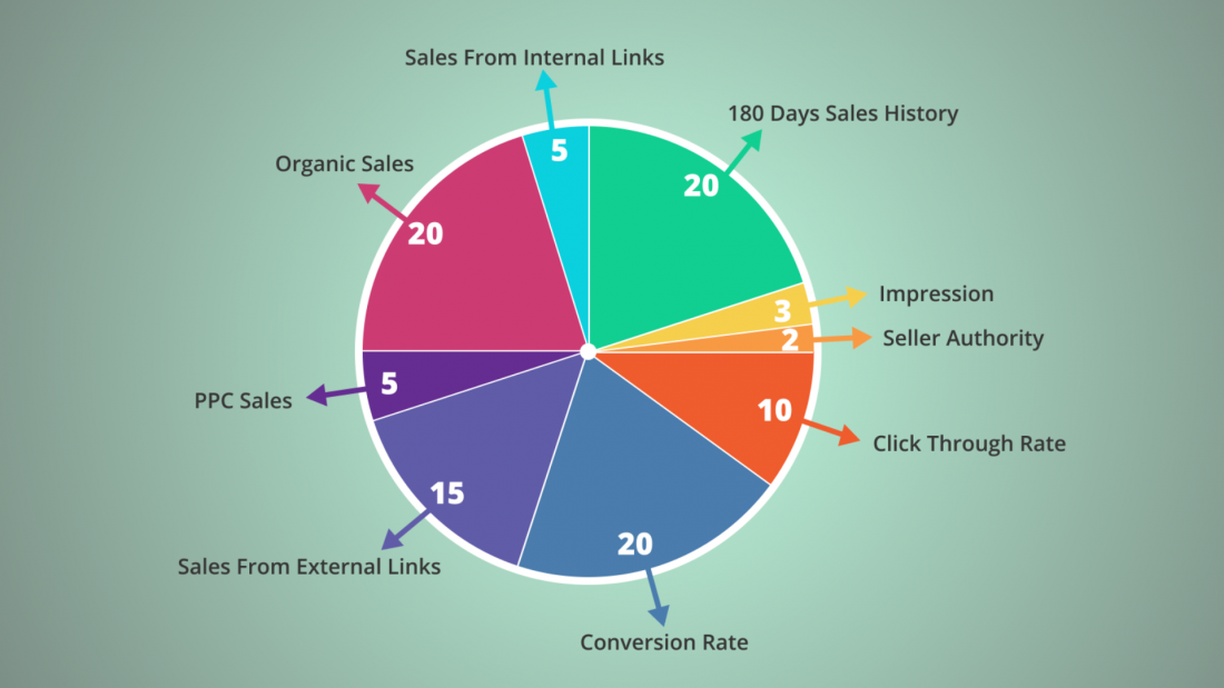 Sales Conversion Chart