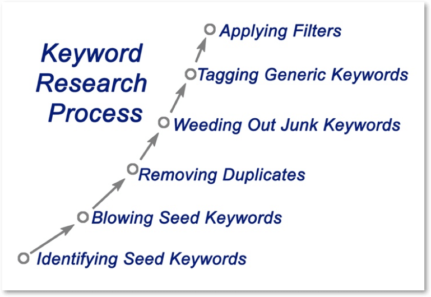 amazon keyword research