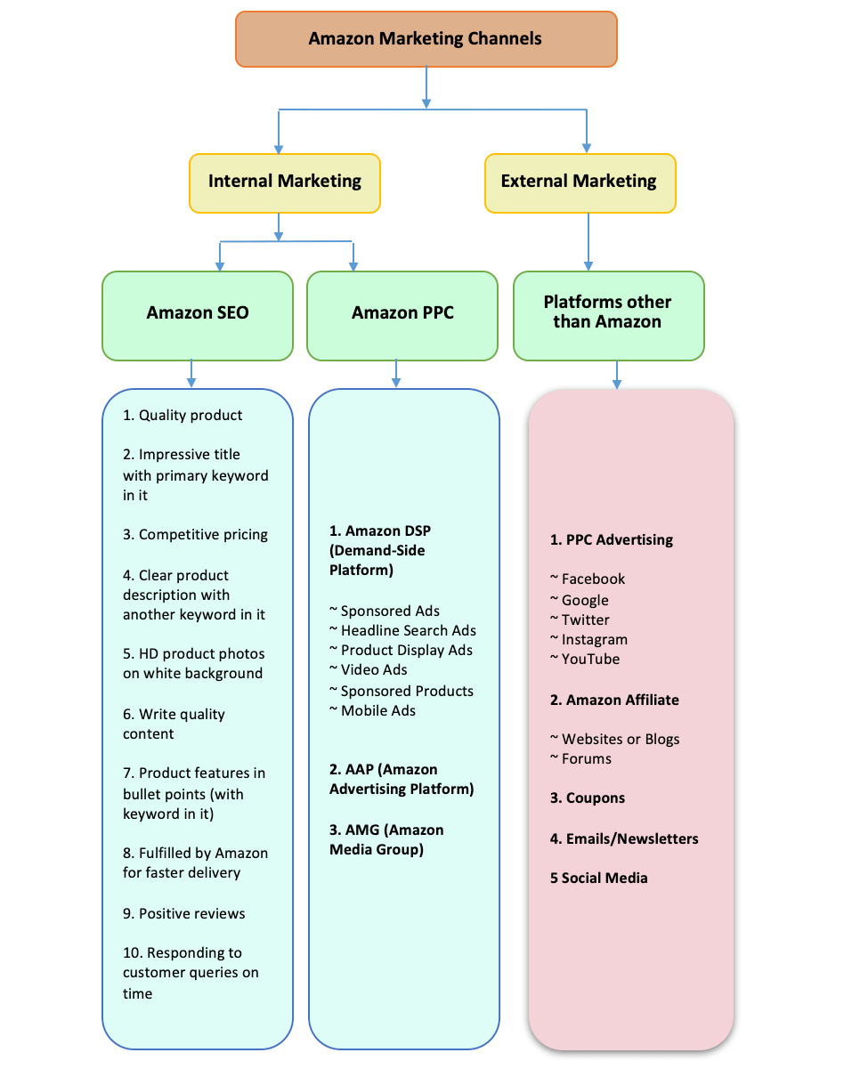 types of amazon marketing channels