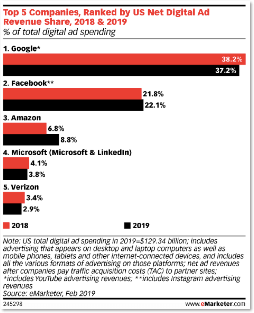 amazon revenue strategies