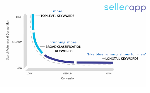 advanced amazon ppc strategies