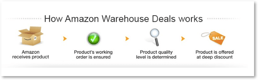 how amazon warehouse deals works