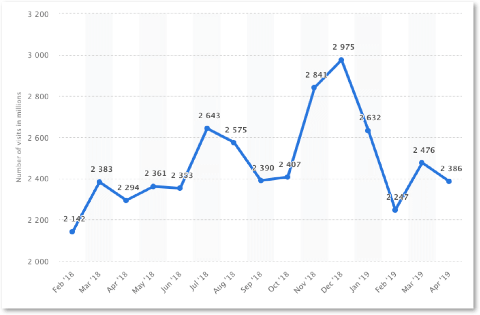 increasing page views of amazon product listing page