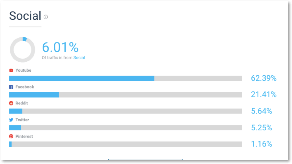 percentage of amazon overall exteranl traffic