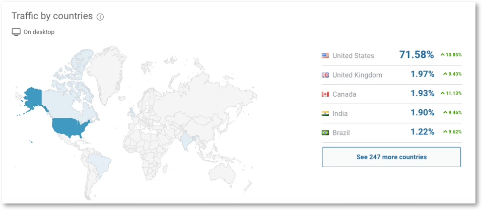 external traffic by countries