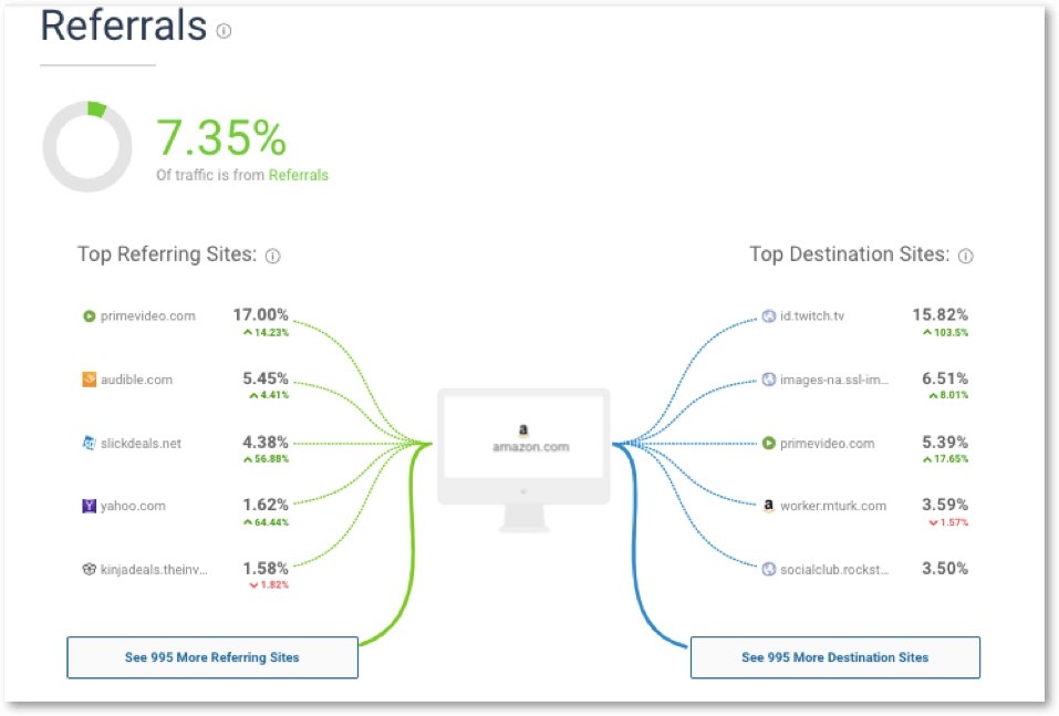 amazon product referrals from different domains