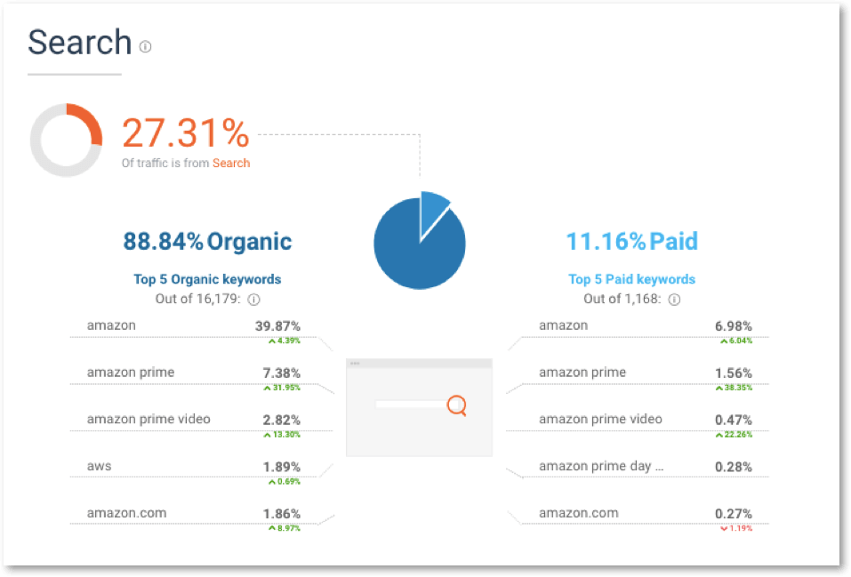 amazon search traffic vs paid traffic