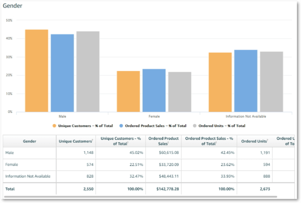 amazon customer demographics for sellers