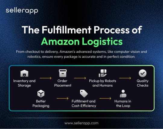 fulfillment process of amazon logistics