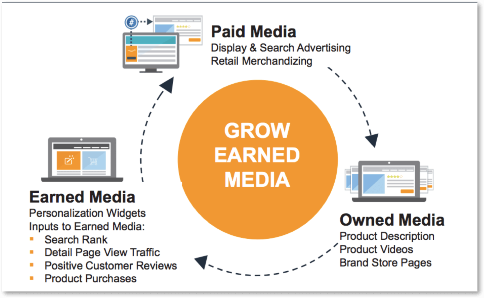 amazon paid media & earned media works