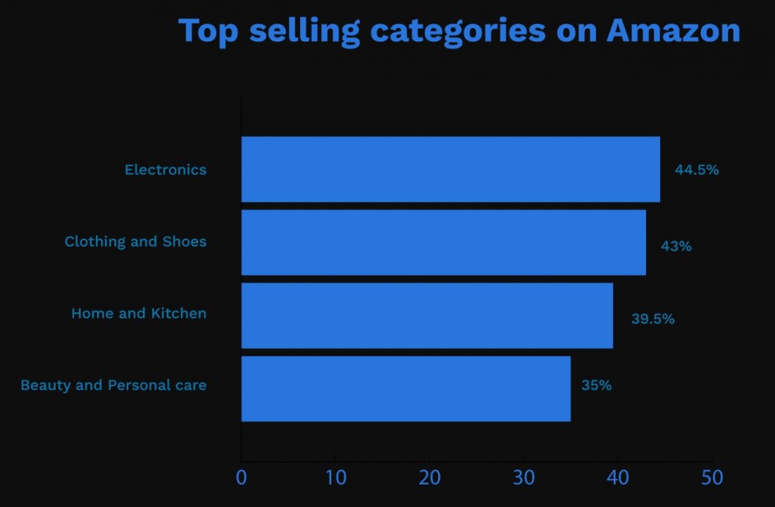 Amazon Trends and Predictions 2020 - 5 Big Changes For ...