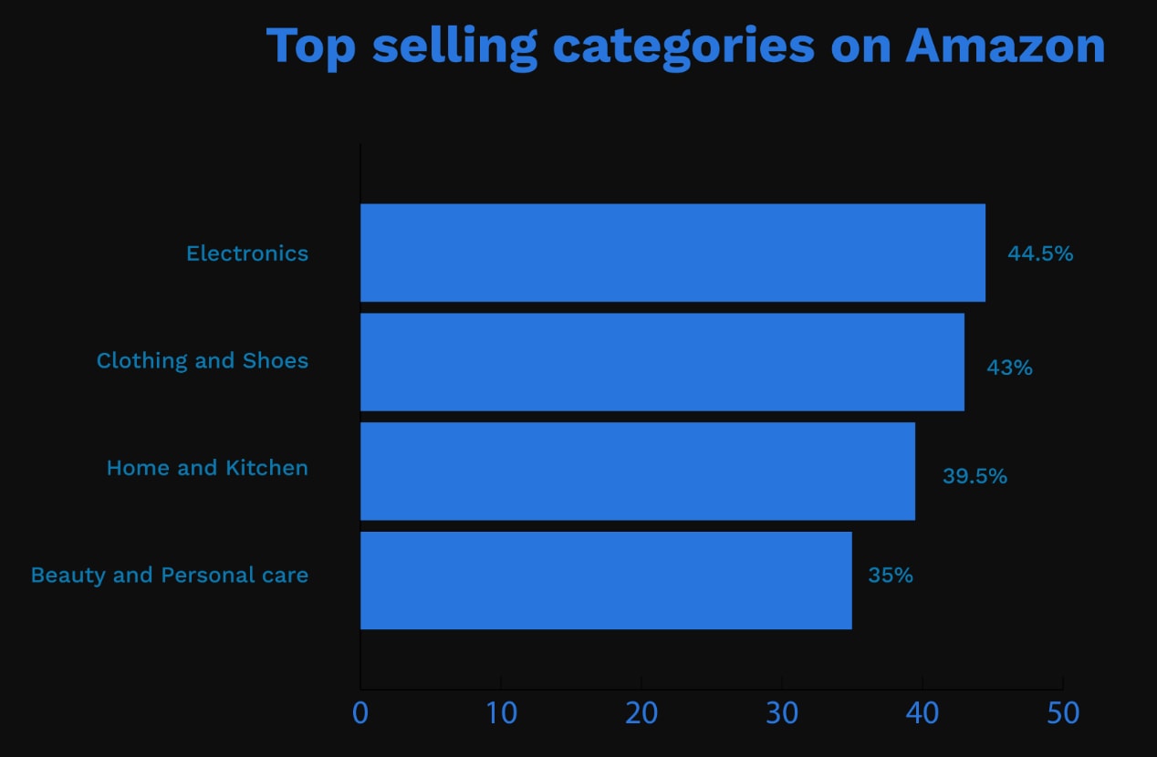 Amazon Trends and Predictions 2020 5 Big Changes For Amazon Sellers