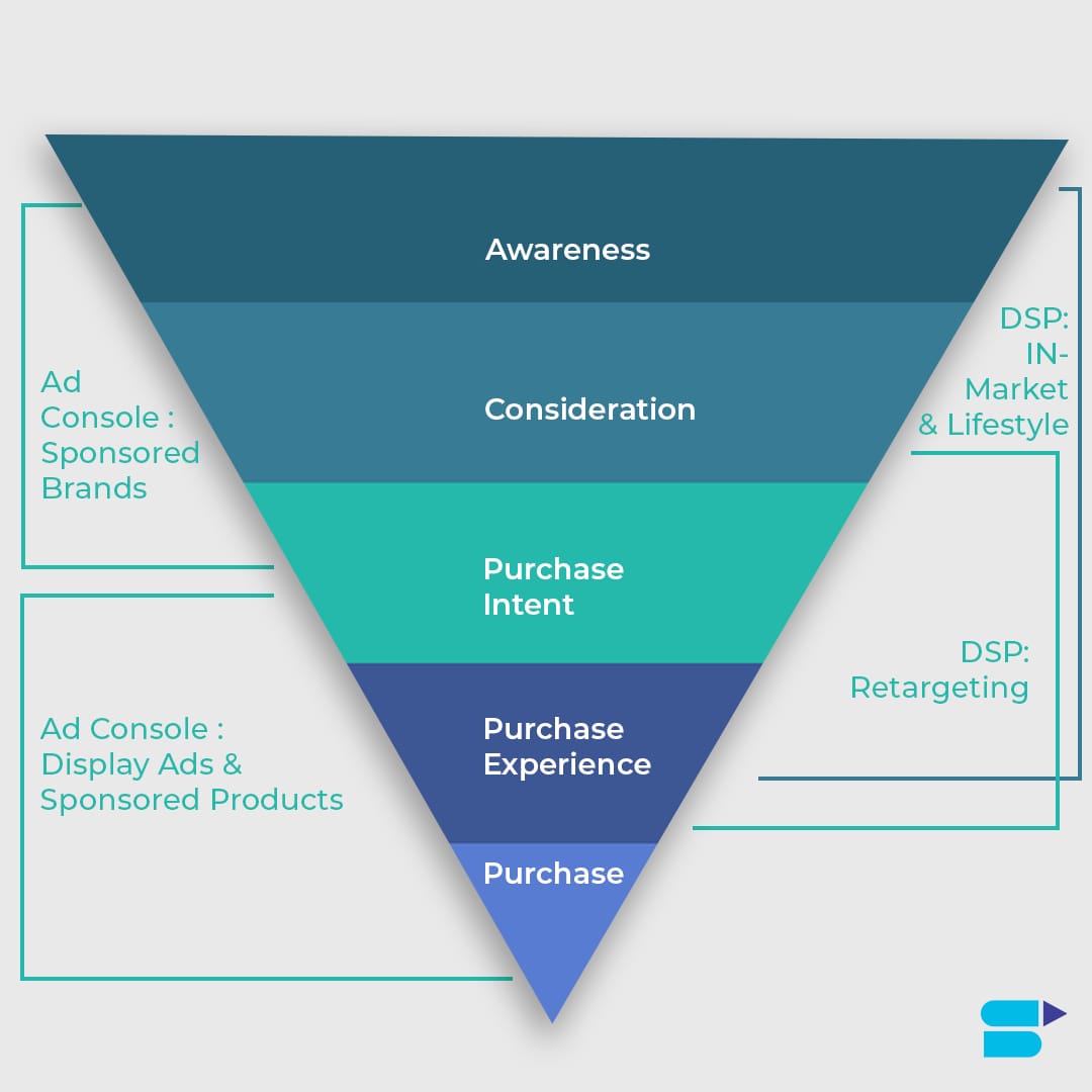 amazon sponsored vs display ads infographic 2020