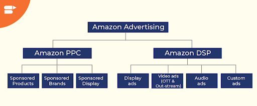 types of amazon ads