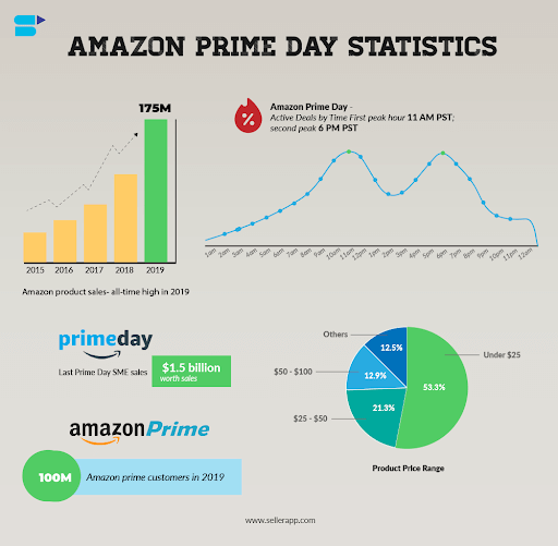 Amazon Prime Day for Sellers - Trends and Strategies to Follow in 2020