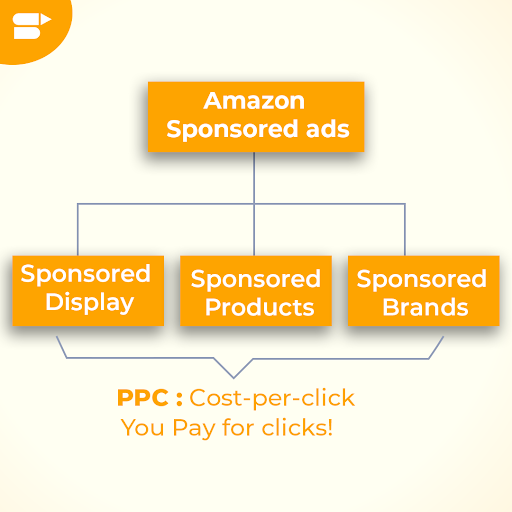 types of amazon sponsored ads