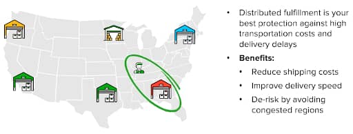 Distributed fulfillment perfectly counters the high costs, slow speeds, and risks imposed by the carrier crunch