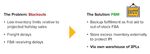 Amazon FBM prevents stockouts