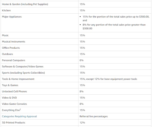How does Amazon FBA liquidation work