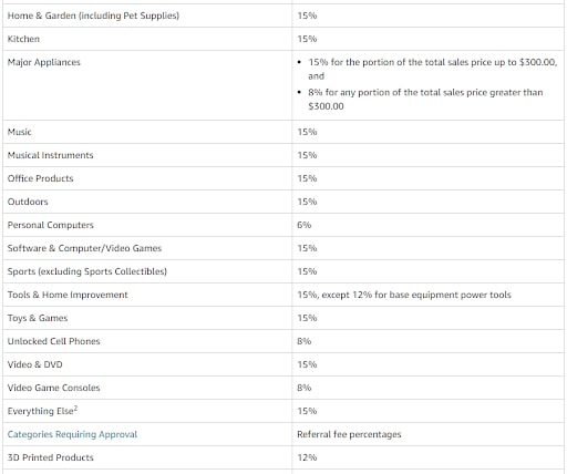 How does Amazon FBA liquidation work
