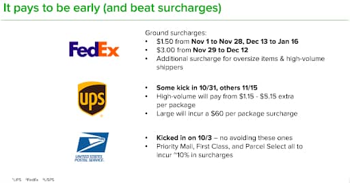 Packages will cost significantly more to fulfill during the holidays thanks to carrier surcharges