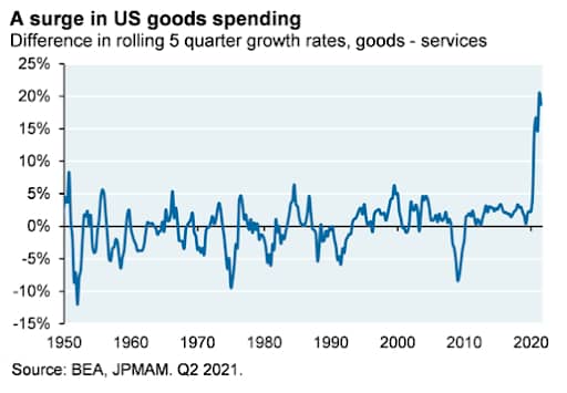 US goods spending growth surged to historic levels in 2020 and 2021