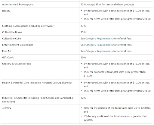 Fees involved in FBA liquidation 
